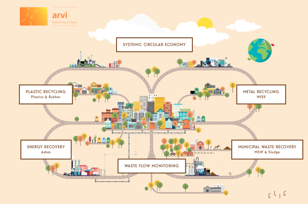 Systemic circular economy