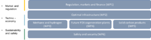 HYGCEL work packages