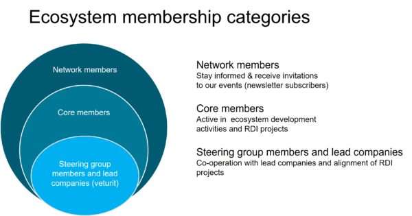 ecosystem membership