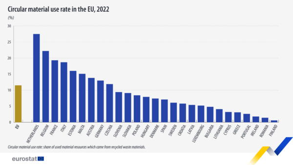 CMU rate in EU 2022