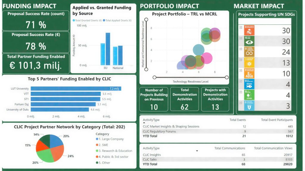 CLIC Innovation Scorecard.
