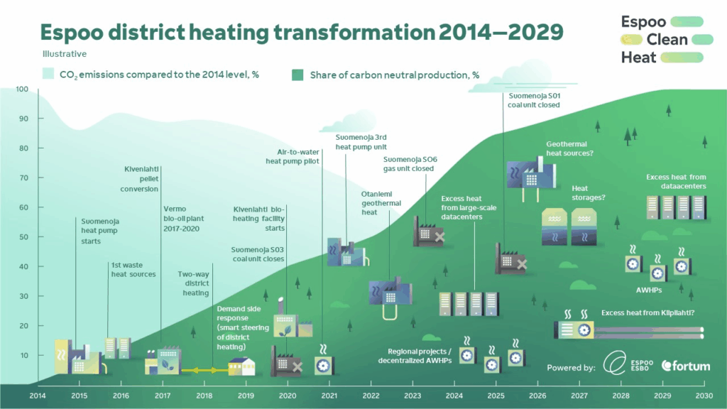 Fortum-Espoo-Clean-Heat-journey.